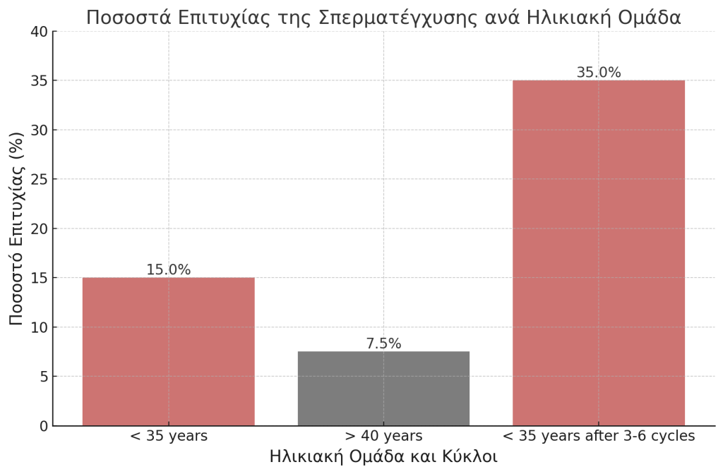 Ποσοστά Επιτυχίας Της Σπερματέγχυσης 